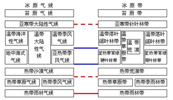 下列自然带分布的纬度大致相当,但分别位于大陆东西两岸且气候类型不