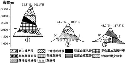 下图示意我国某地区主要名山垂直带谱.读图完成下列问题.