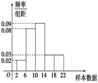 样本容量为200的频率分布直方图如图所示根据样本的频率分布直方图