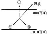 下图是形成北半球近地面的各种力的示意图,下列说法正确的是