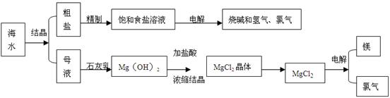 (12分)海水是取之不尽用之不竭的化学资源,从海水中可