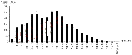 2010年某国人口年龄人数统计图              