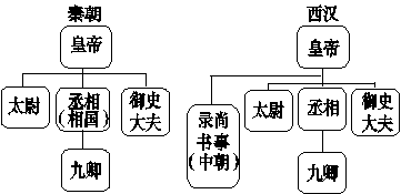 读下图并结合所学知识,西汉和秦朝相比,中央权力机构的最大变化是( )