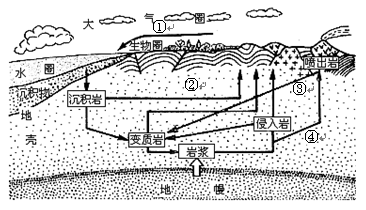 岩石圈物质循环实质上是三大类岩石的相互转化