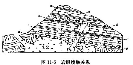 沉积岩岩层之间的接触关系有 ( ) ,平行不整合接触和角度不整合接触.