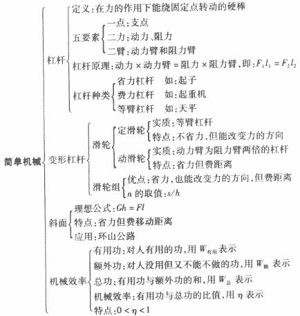 简单机械知识梳理