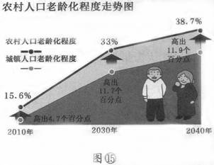 漫画主要表述的是老龄化人口的问题,从图表走势可以看出,老龄化速度较