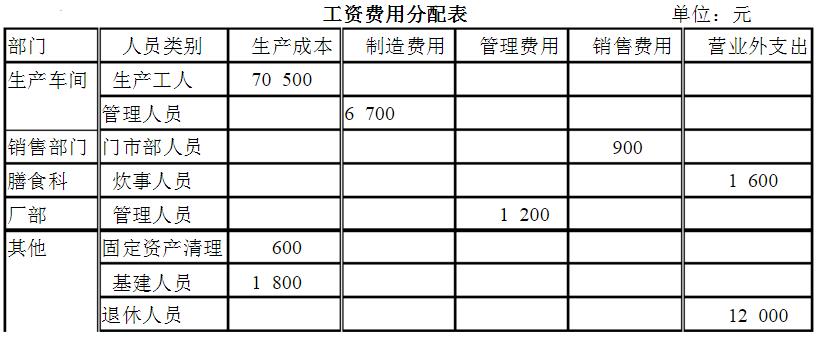 千峰工厂2000年12月份工资费用分配表见表