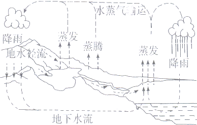 如图是关于水循环的示意图.