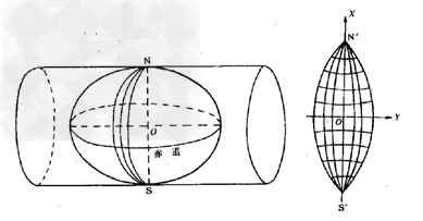 地面上一条与经线相交处处成等角的曲线  四,高斯-克吕格投影