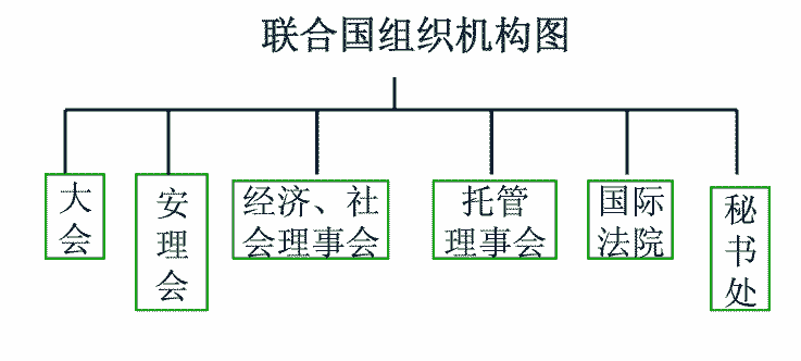 联合国组织机构图
