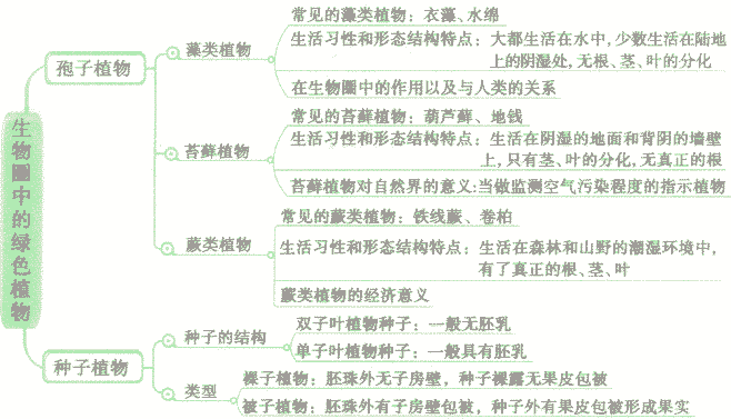 初中生物>藻类,苔藓,蕨类植物的生活环境考试题目