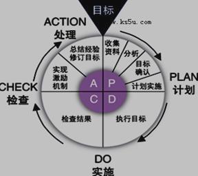 如图所示,pdca循环是全面质量管理所应遵循的科学程序.