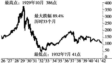 下图是20世纪20年代至40年代美国股市走势图.