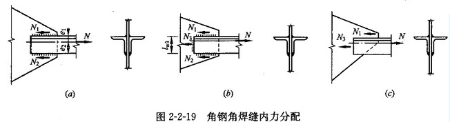 角钢与节点板采用角焊缝连接时,肢背与肢尖内力分配系数的出处在哪里?