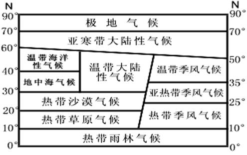 该图为以北半球为例.世界气候类型分布模式示意图,读图完成40题.