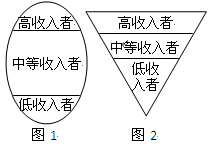 图1显示的是"橄榄型"或"纺锤型"收入分配结构.