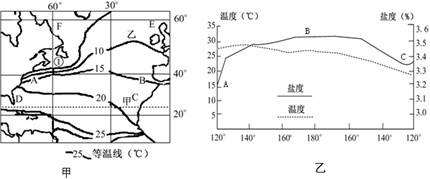 图乙为沿北纬32°纬线所作的"某月份海水盐度和温度分布示意图",读图