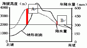 下图为 "我国某山地南北坡年降水量"示意图,读图完成下列问题.