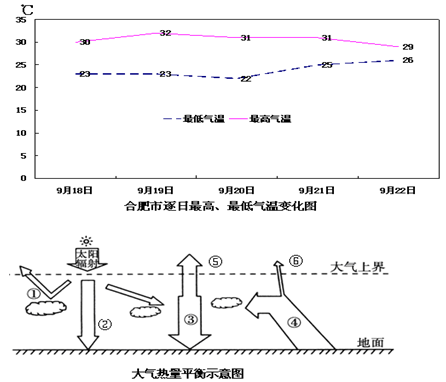 读合肥市逐日最高,最低气温变化图和大气热量平衡示意