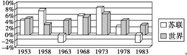 19531983年苏联与世界实际gdp平均增长率对比示意图