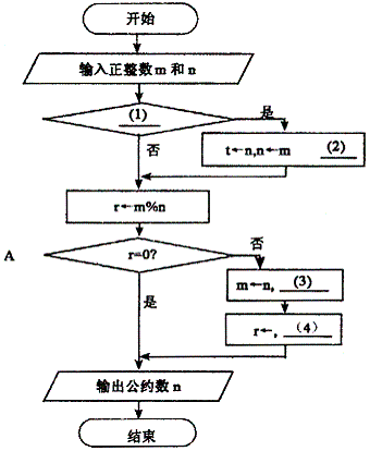 欧几里得算法程序框图求m和n的最大公约数ns流程图扩展欧几里得算法