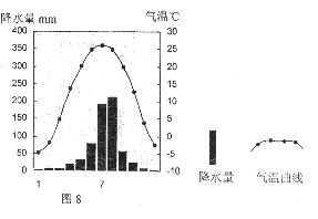 读图8,北京市气温年变化曲线和降水