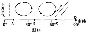读南半球风带,气压带位置图(图14),回答下列问题.(10分)