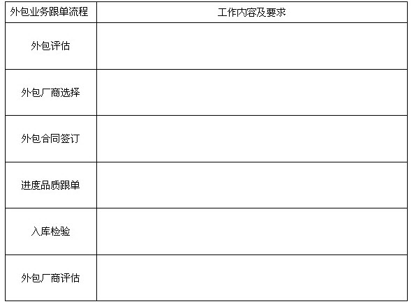 根据外包业务跟单的一般流程及内容填写下表.