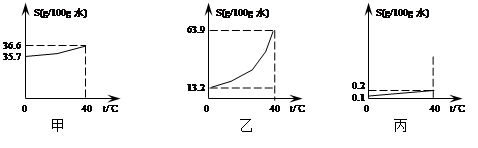 甲图是氯化钠在水中的溶解度曲线,乙图是硝酸钾在水中的溶解度曲线,丙