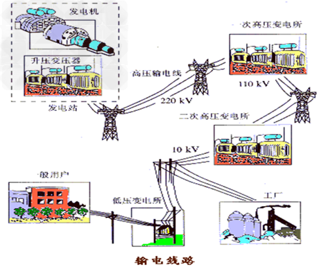 远距离输送交流电都采用高压输电,我国正在研究电压比