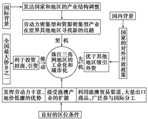 珠江三角洲地区优先于其他地区吸引外资的特定国内背景是