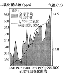 读全球气温变化曲线图,完成1—2题.