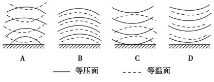 实线为等压面,虚线为等温面,箭头为大气流动方向.据此回答小题.