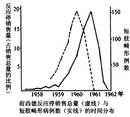 有人调查前西德1958~1962年反应停的销售量和出生海豹状短肢畸形儿的数量,资-刷刷题APP