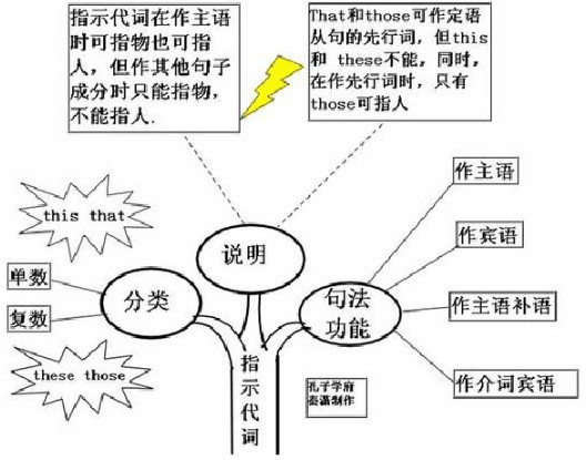 指示代词表格图完整版图片