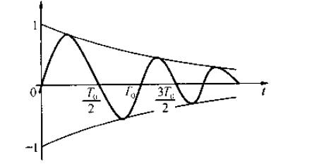 求下图所示指数衰减振荡函数的频谱,并作频谱图
