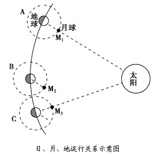 月球的自转,公转及日月会合运动