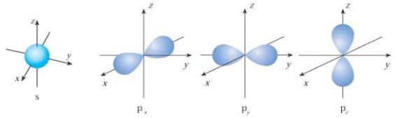 s电子原子轨道,p电子原子轨道的半径与什么因素有关?是什么关系?