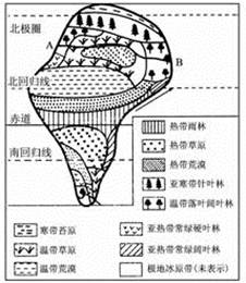 读下图,"理想大陆"自然带分布图,它表示的是排除山地,高原等地形因素