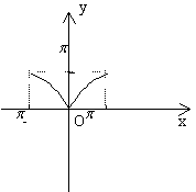 函數y=x sin|x|,x∈[-π,π]的大致圖象是