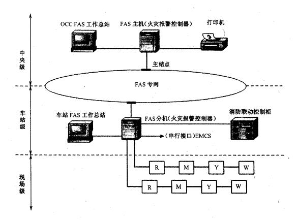 根据地铁fas的结构图，说明地铁火灾报警系统组成是什么？